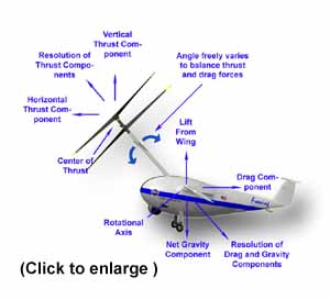 V-22 Osprey vs the Freewing Spirit - rotor is not motored up and down
